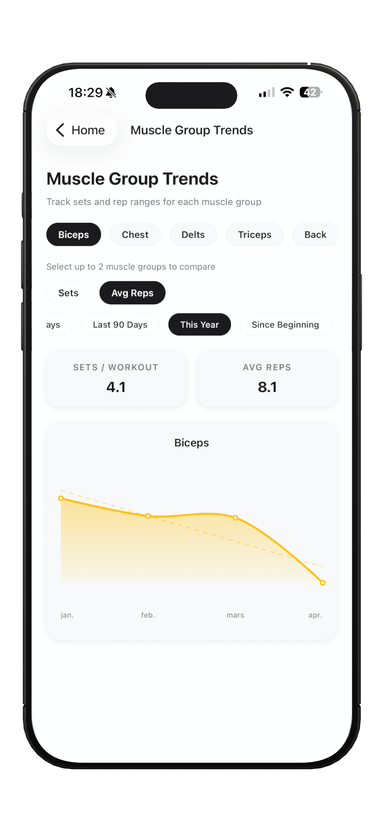 GainsLog muskelgruppstrend-skärm som visar genomsnittliga reps för biceps över tid