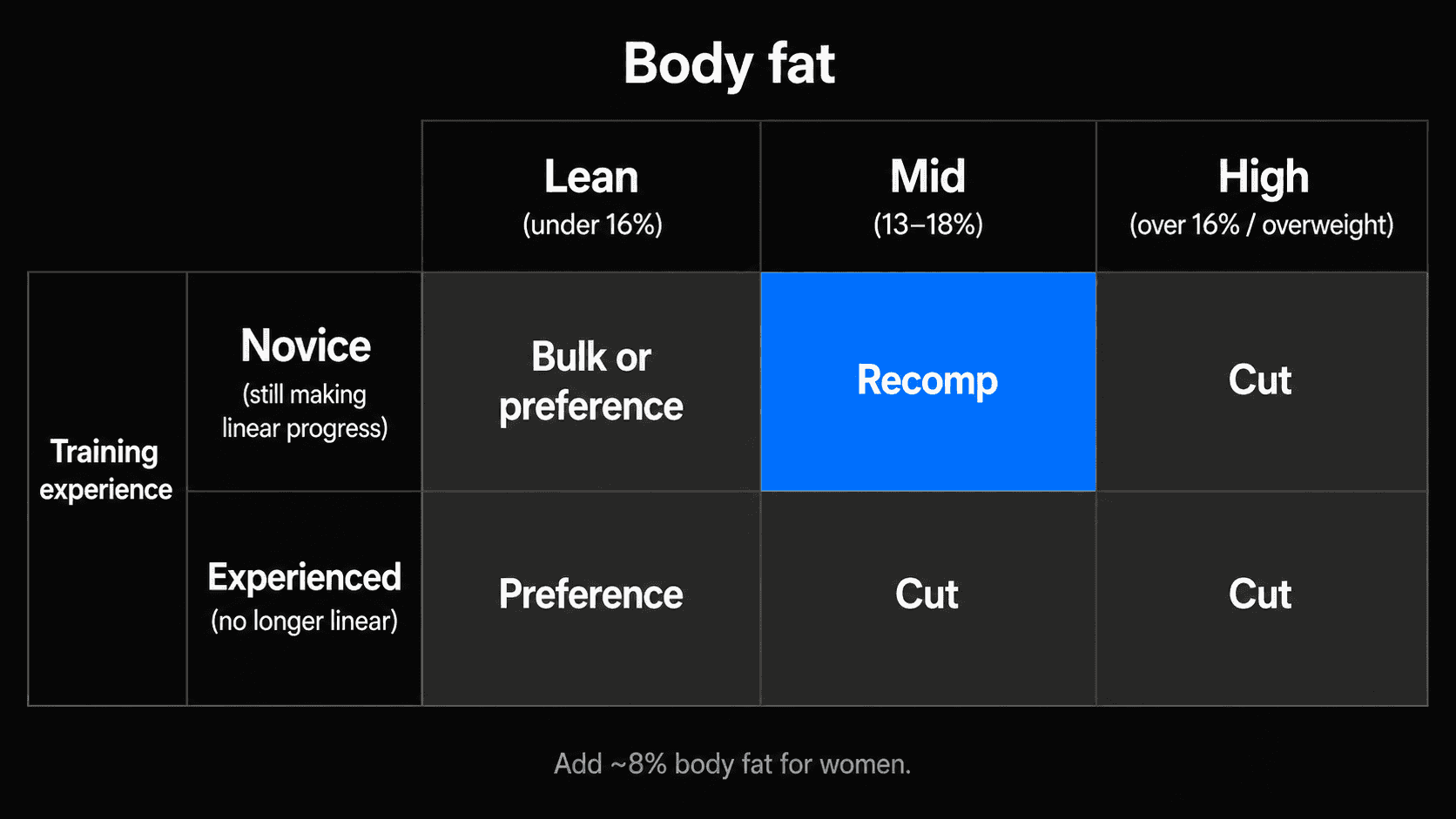 Decision matrix with body fat as columns (lean under 16%, mid 13-18%, high over 16% or overweight) and training experience as rows (novice still making linear progress, experienced no longer linear). Cells: novice + lean = bulk or preference, novice + mid = recomp, novice + high = cut. Experienced + lean = preference, experienced + mid = cut, experienced + high = cut. Footer note: add ~8% body fat for women.