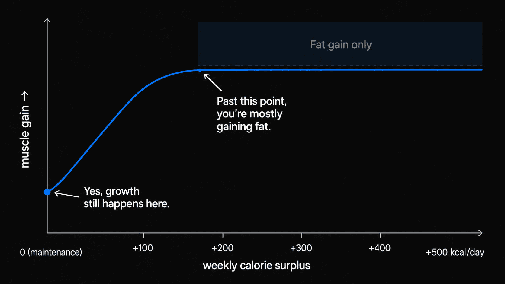 Line chart with weekly calorie surplus on the x-axis (from maintenance to plus 500 kcal per day) and monthly muscle gain on the y-axis. The line rises steeply from maintenance, peaks around plus 100-200 kcal per day, then plateaus. A shaded region above the plateau is labeled fat gain only. Annotation at maintenance: yes, growth still happens here.