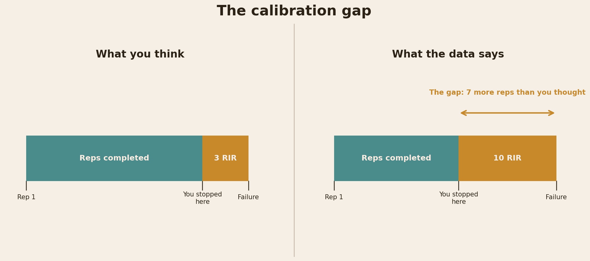 Infografik som visar kalibreringsgapet: lyftare som tror att de stannade vid 3 RIR är ofta faktiskt vid 10 RIR
