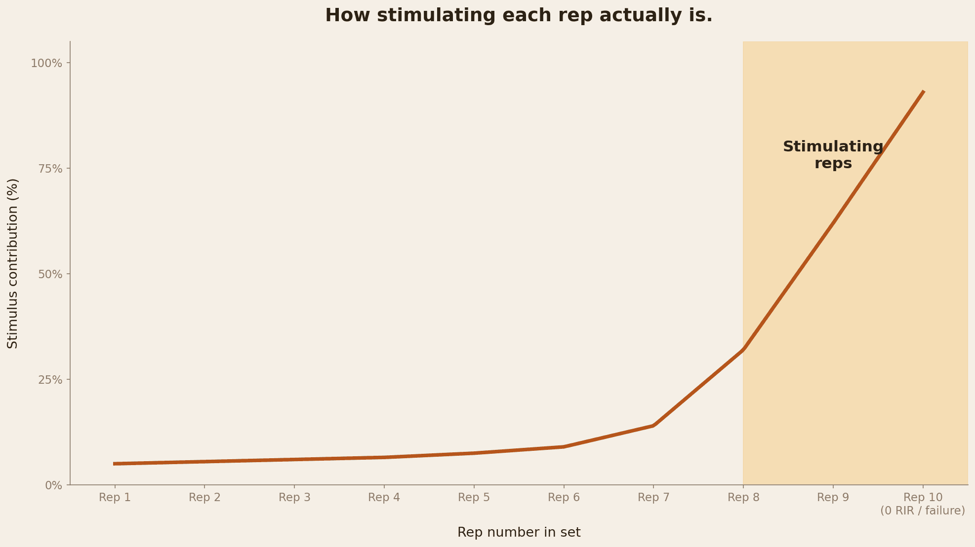 Diagram som visar hur stimulansbidrag per rep stiger kraftigt i de sista 2-3 repsarna av ett set nära failure