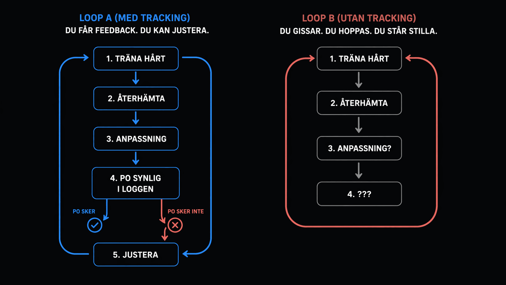 Flowchart comparing two training loops: Loop A with tracking shows a complete feedback cycle including adjustment when progress stalls, while Loop B without tracking shows a broken cycle with no feedback mechanism