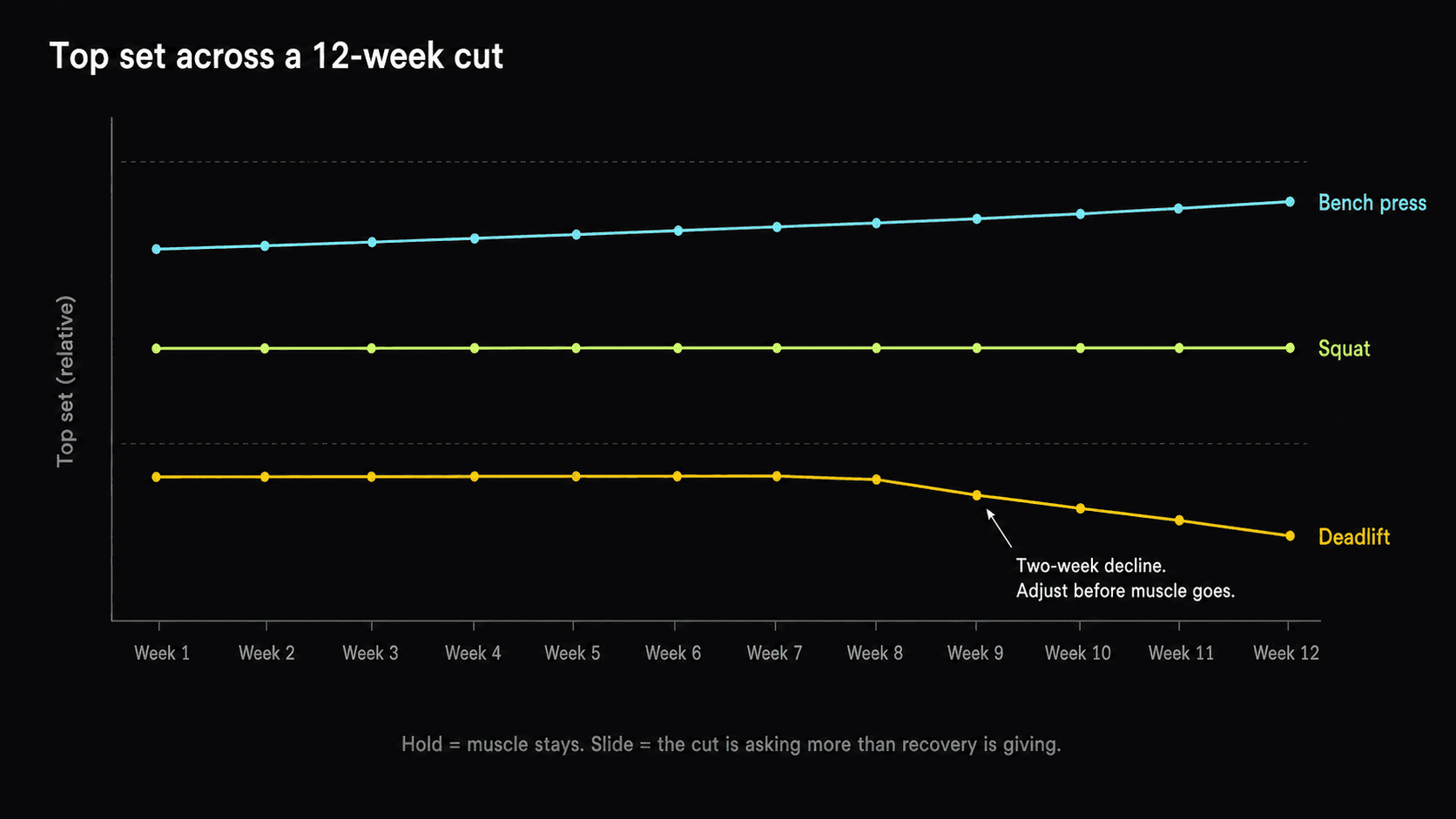 Line chart titled Top set across a 12-week cut, showing three lifts. Bench press trends slightly upward across all 12 weeks. Squat holds nearly flat. Deadlift holds for weeks 1 to 7, then declines steadily from week 8 to week 12. A callout at week 9 reads two-week decline, adjust before muscle goes. Footer: hold means muscle stays, slide means the cut is asking more than recovery is giving.