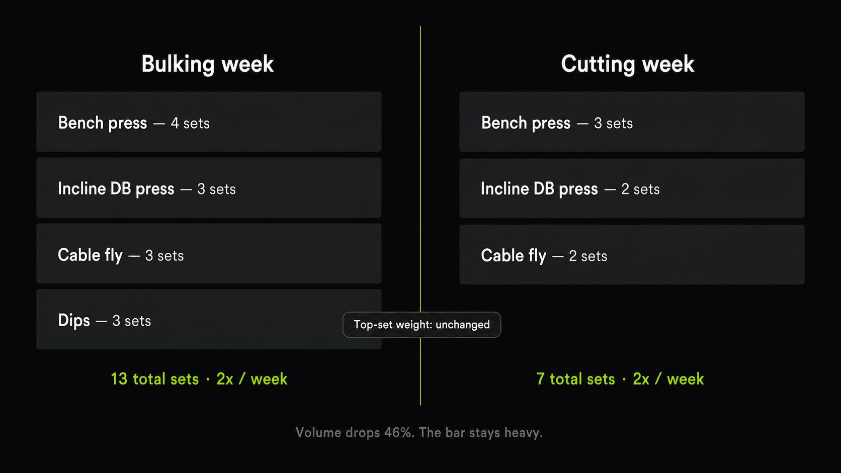 Side-by-side comparison of a bulking week and a cutting week of chest training. Bulking week: bench press 4 sets, incline DB press 3 sets, cable fly 3 sets, dips 3 sets, totaling 13 sets at 2x per week. Cutting week: bench press 3 sets, incline DB press 2 sets, cable fly 2 sets, totaling 7 sets at 2x per week. A center label notes top-set weight is unchanged. Footer: volume drops 46%, the bar stays heavy.