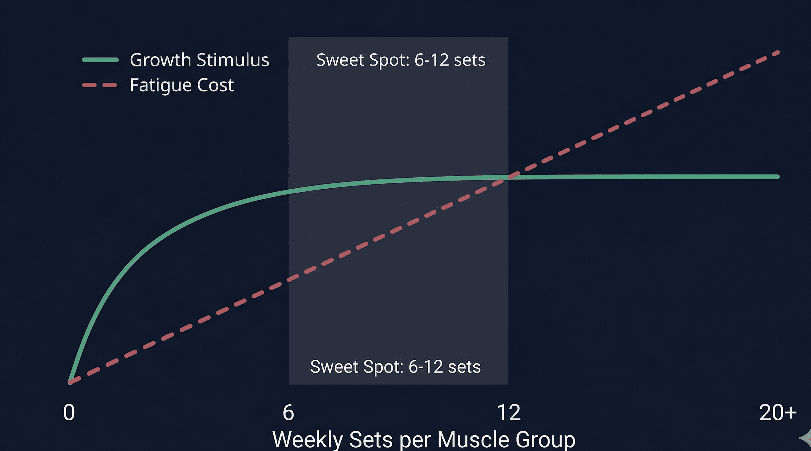 Chart showing growth stimulus as a logarithmic curve flattening after 6-12 sets, while fatigue cost rises linearly, crossing around 12 sets per week